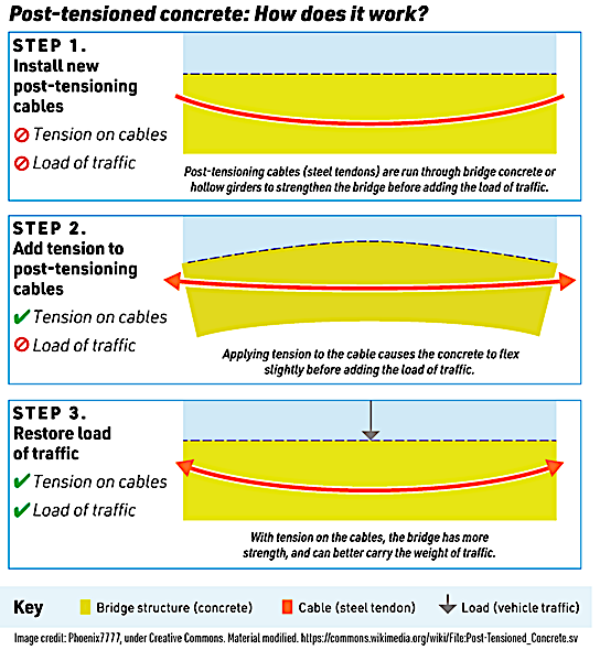 HERBOLD West Seattle Bridge Rehabilitation PostTensioning explained Westside Seattle